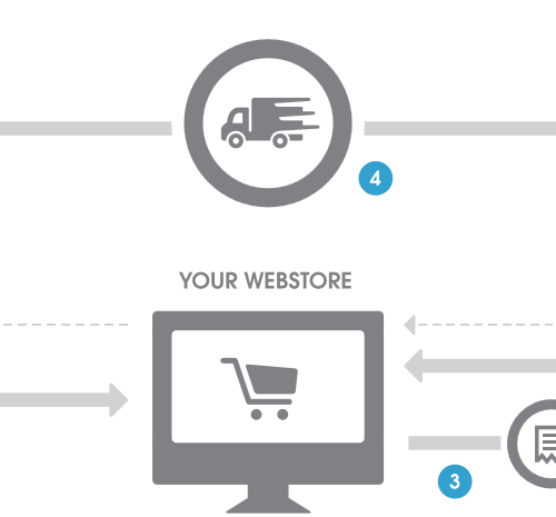 drop shipping