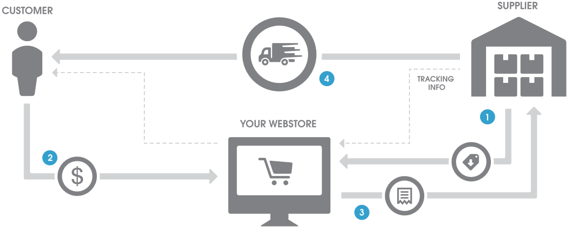 Drop Shipping Ecommerce