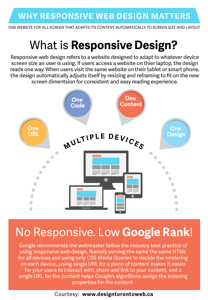 Why All Websites Must be Mobile Responsive