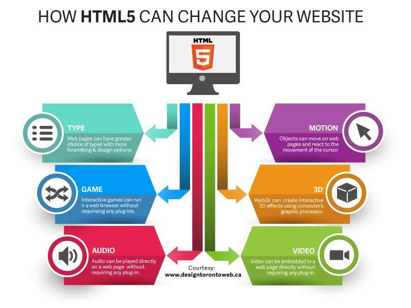 HTML5 – Why should your site need an upgrade?