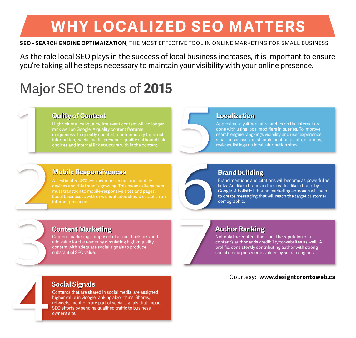Local SEO trends in 2015